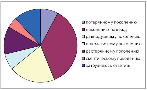 Рис. 1. Оценка современного поколения российской молодежи