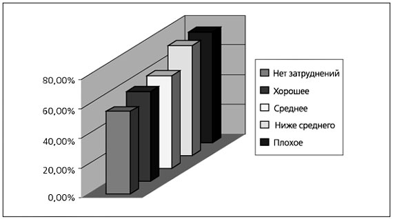 Рис. 3. Значимость ценности материального достатка в зависимости от уровня материального положения семьи старшеклассника