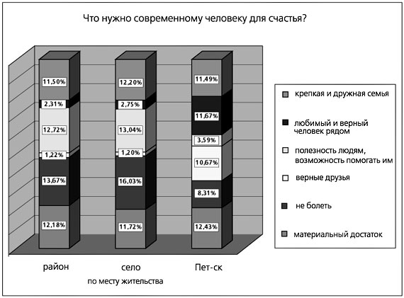 Рис. 4. Влияние места жительства на систему ценностей старшеклассников