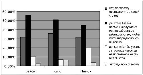 Рис. 5. Влияние места жительства на желание старшеклассников уехать из России