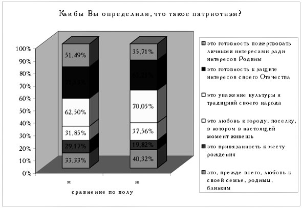 Рис. 1. Различия в представлениях юношей и девушек о патриотизме