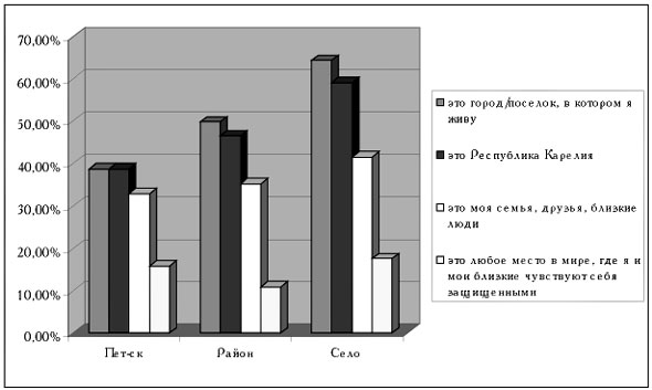 Рис. 2. Представления старшеклассников о Родине в зависимости от их места жительства